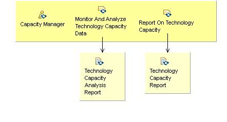 Activity detail diagram: 12.03 - Monitor and Manage Technology Capacity
